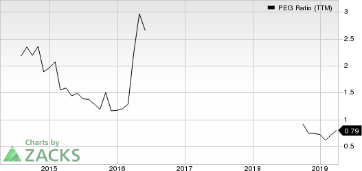 America's Car-Mart, Inc. PEG Ratio (TTM)