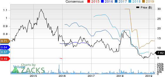 Vipshop Holdings Limited Price and Consensus