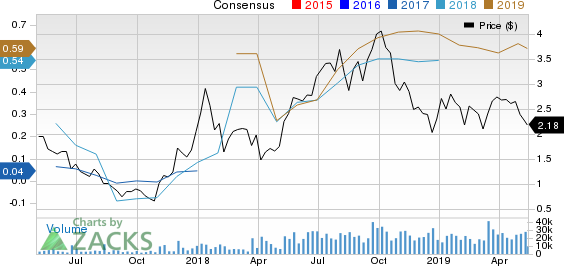 Northern Oil and Gas, Inc. Price and Consensus