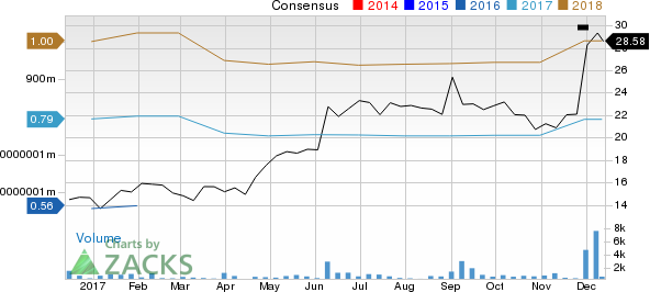 At Home Group Inc. Price and Consensus