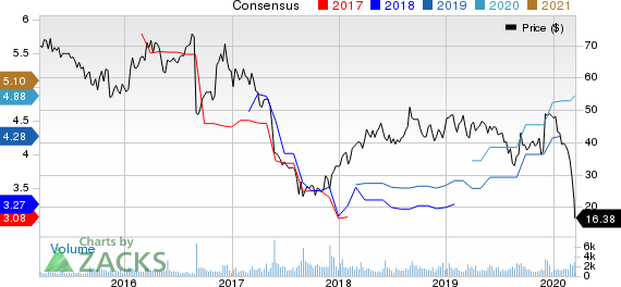 Genesco Inc. Price and Consensus