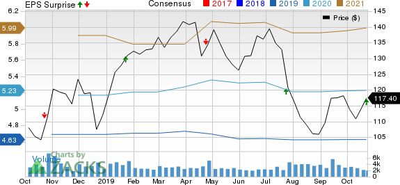 Varian Medical Systems, Inc. Price, Consensus and EPS Surprise