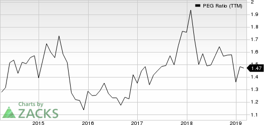 Anthem, Inc. PEG Ratio (TTM)