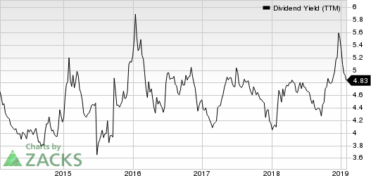 Canadian Imperial Bank of Commerce Dividend Yield (TTM)