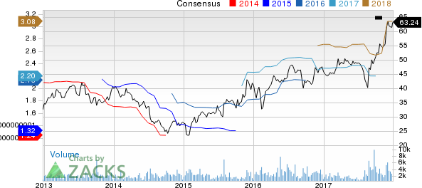 Beacon Roofing Supply, Inc. Price and Consensus