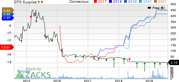 Celldex (CLDX) Q2 Loss Narrower Than Expected, Revenues Miss ...