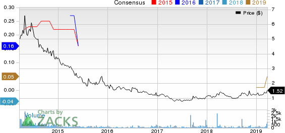 Fuel Tech, Inc. Price and Consensus