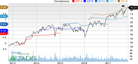 Arrow Electronics, Inc. Price and Consensus