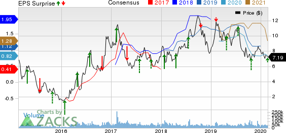 Cleveland-Cliffs Inc. Price, Consensus and EPS Surprise