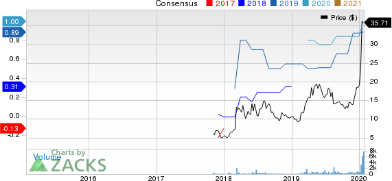 ACM Research, Inc. Price and Consensus