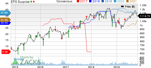Markel Corporation Price, Consensus and EPS Surprise