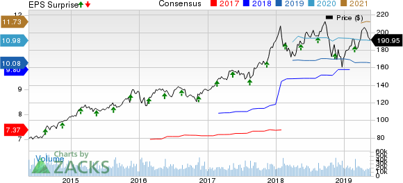 The Home Depot, Inc. Price, Consensus and EPS Surprise