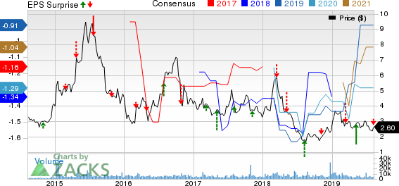 Agenus Inc. Price, Consensus and EPS Surprise