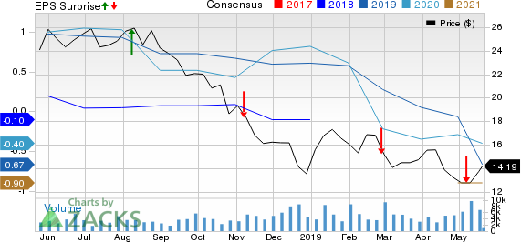 SemGroup Corporation Price, Consensus and EPS Surprise