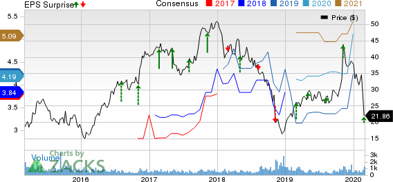 Koppers Holdings Inc. Price, Consensus and EPS Surprise