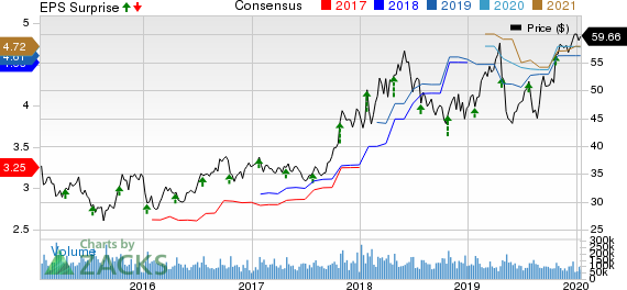Intel Corporation Price, Consensus and EPS Surprise