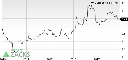 Flowers Foods, Inc. Dividend Yield (TTM)