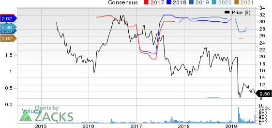 Communications Sales & Leasing,Inc. Price and Consensus