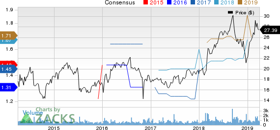 Perficient, Inc. Price and Consensus