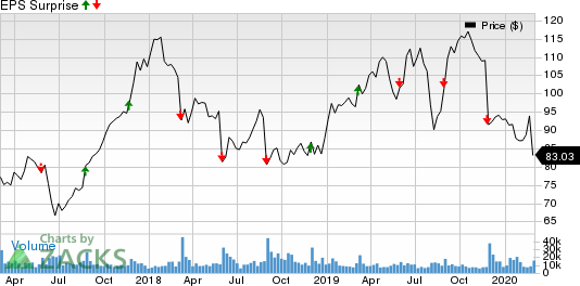 Dollar Tree, Inc. Price and EPS Surprise