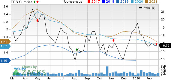 Parsley Energy, Inc. Price, Consensus and EPS Surprise