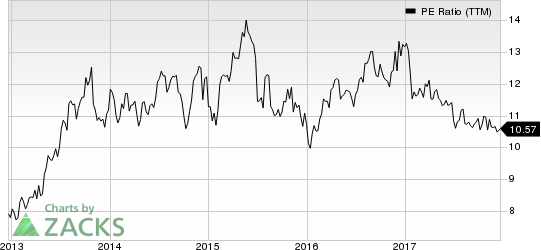 Western Union Company (The) PE Ratio (TTM)