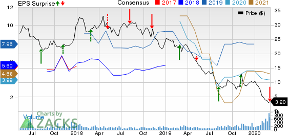 SilverBow Resources Inc. Price, Consensus and EPS Surprise
