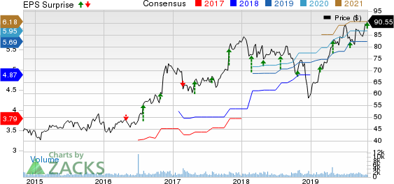 EMCOR Group, Inc. Price, Consensus and EPS Surprise