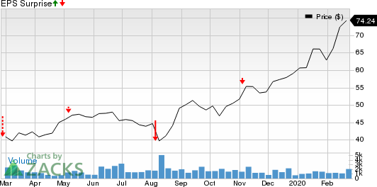 Freshpet, Inc. Price and EPS Surprise