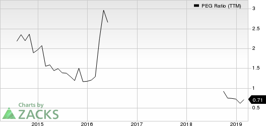 America's Car-Mart, Inc. PEG Ratio (TTM)