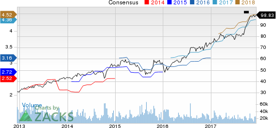 Texas Instruments Incorporated Price and Consensus