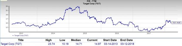 Tgt Stock Chart