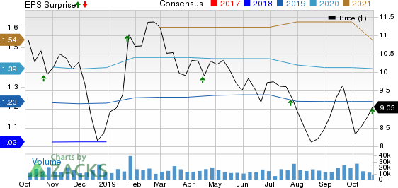 SLM Corporation Price, Consensus and EPS Surprise