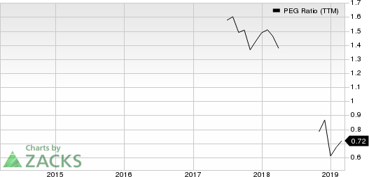 Atlantic Capital Bancshares, Inc. PEG Ratio (TTM)