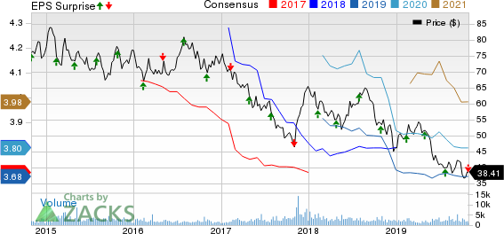 Taubman Centers, Inc. Price, Consensus and EPS Surprise