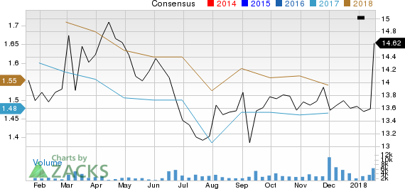 Huntington Ingalls Industries, Inc. Price and EPS Surprise