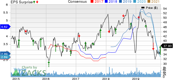 Domtar Corporation Price, Consensus and EPS Surprise