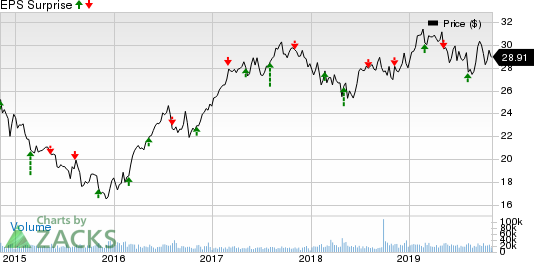 CenterPoint Energy, Inc. Price and EPS Surprise