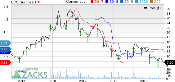 American Outdoor Brands Corporation Price, Consensus and EPS Surprise