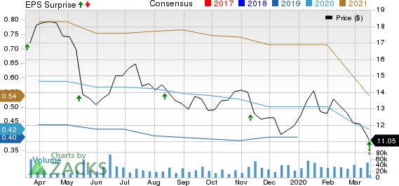 Tencent Music Entertainment Group Sponsored ADR Price, Consensus and EPS Surprise