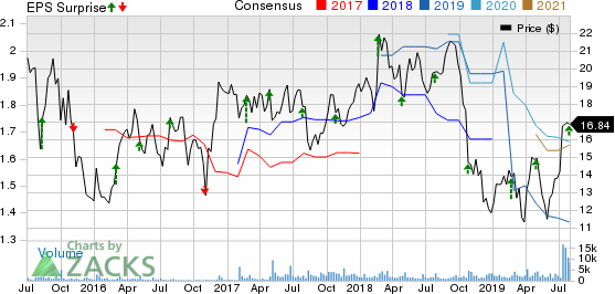 Milacron Holdings Corp. Price, Consensus and EPS Surprise