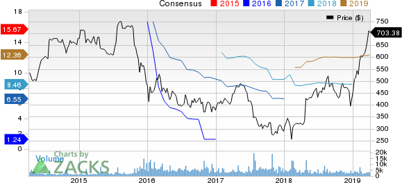 Chipotle Mexican Grill, Inc. Price and Consensus