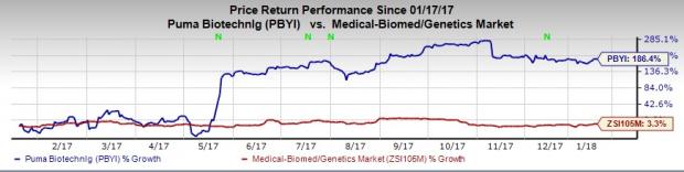 puma pharma stock price
