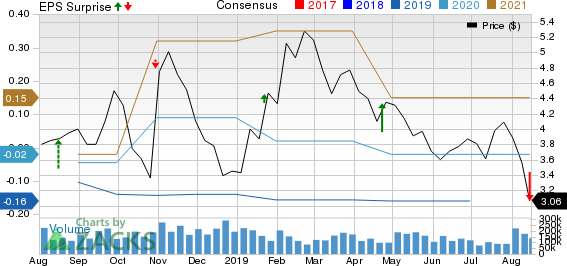 Accuray Incorporated Price, Consensus and EPS Surprise