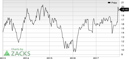 NCI Building Systems, Inc. Price