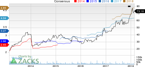 Best Buy Co., Inc. Price and Consensus