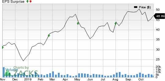 Floor & Decor Holdings, Inc. Price and EPS Surprise