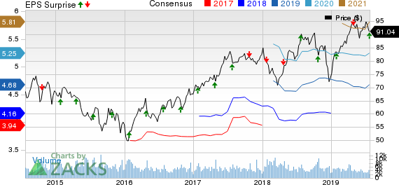 Canadian National Railway Company Price, Consensus and EPS Surprise