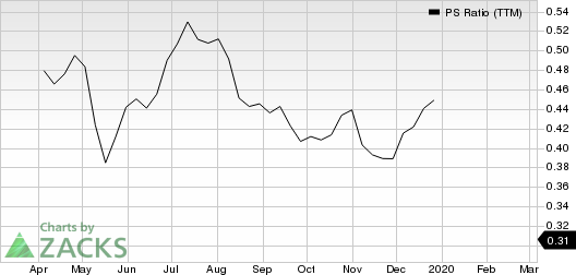 Companhia Brasileira de Distribuicao PS Ratio (TTM)