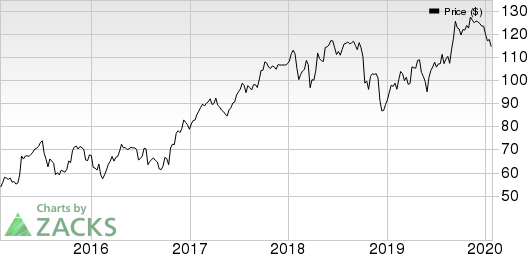 Celanese Corporation Price and EPS Surprise